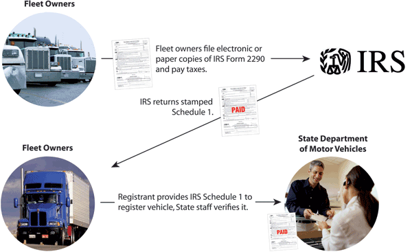 IRS Truck Tax 2290 File online process